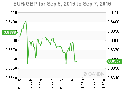 EURGBP Sep 5 - 7 Chart