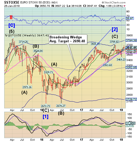 STOXX50 Weekly Chart