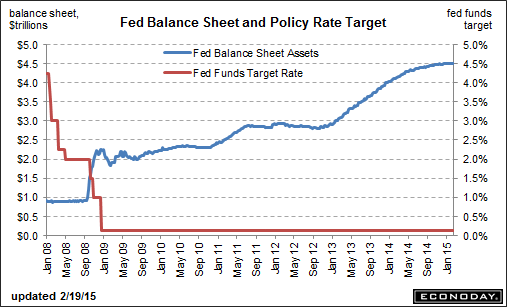 Fed Balance Sheet and Policy Rate Target