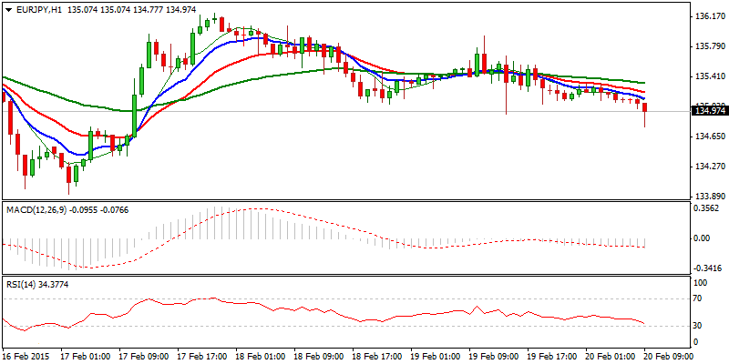 EUR/JPY Hourly Chart