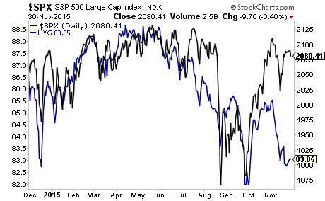 S&P 500 vs HYG Daily Chart