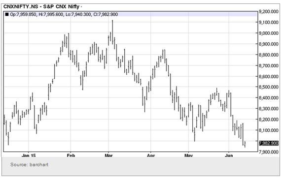 CNX Nifty Chart