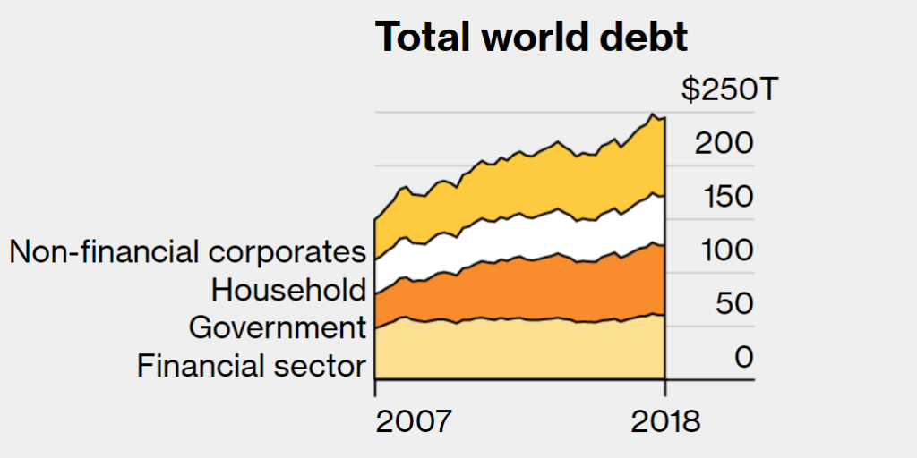 Total World Debt