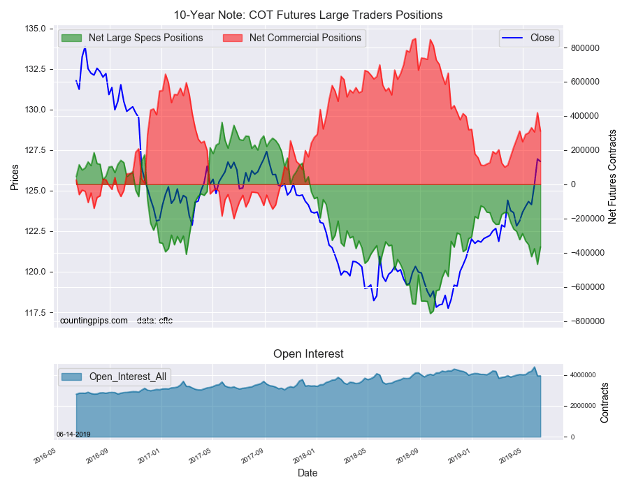 10-Year Note COT Futures Large Trader Positions