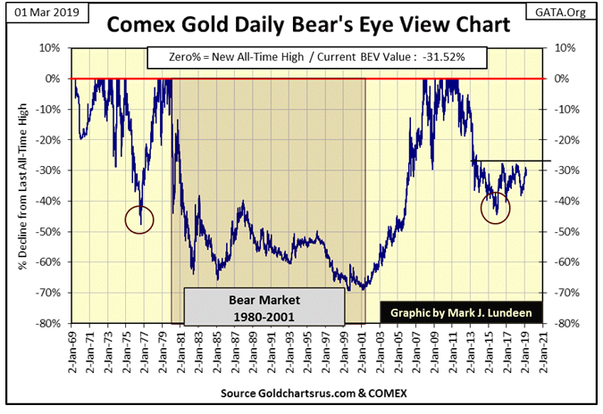 Comex Gold Daily Bear's Eye View Chart