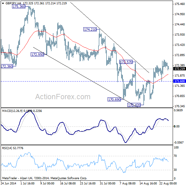 GBP/JPY Hourly Chart