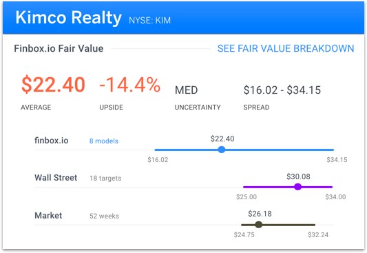 Kimco Realty Fair Value
