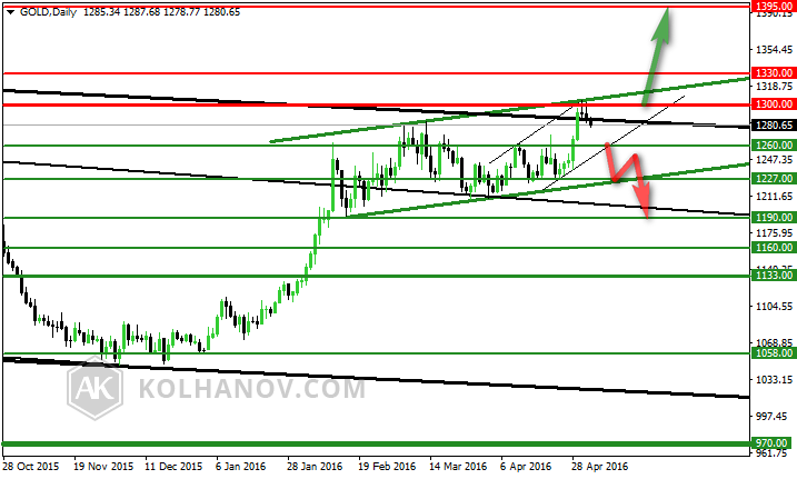 Gold Daily Chart