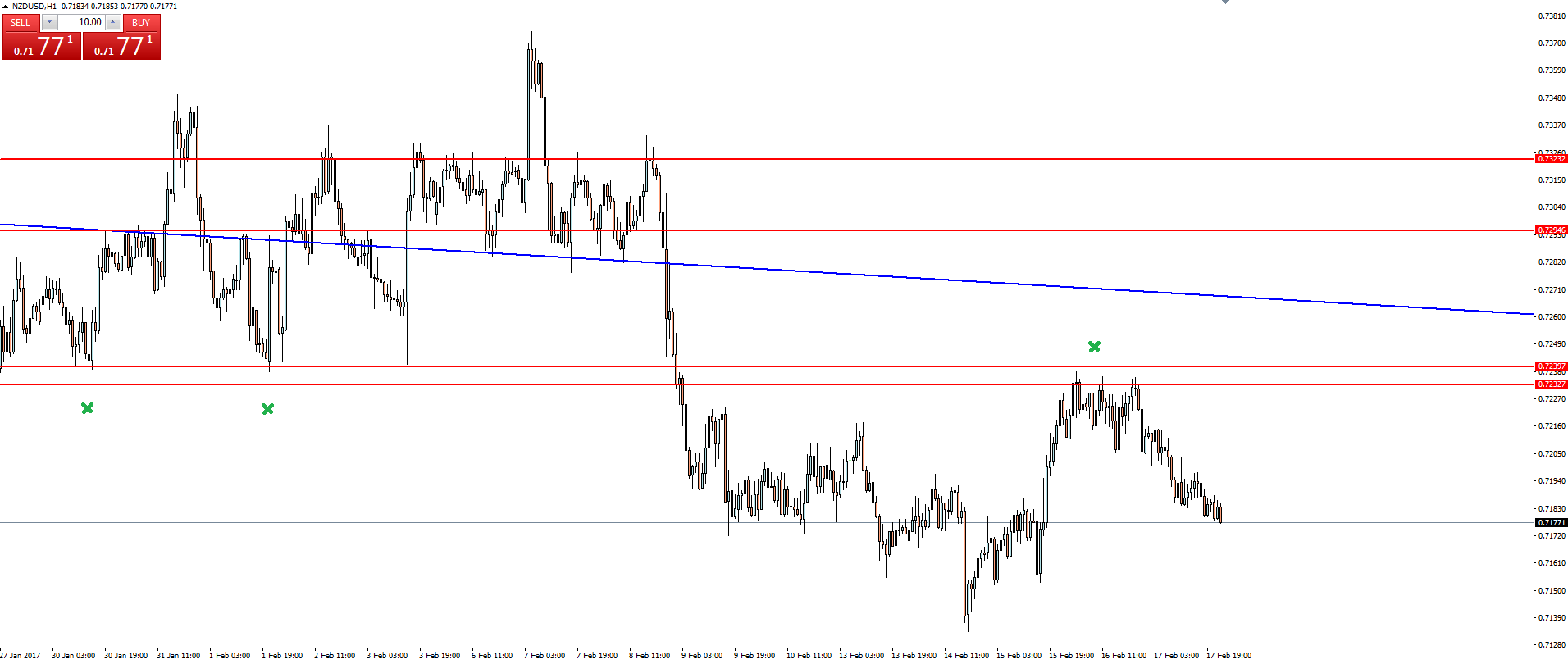 NZD/USD Hourly Chart