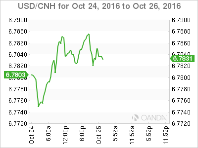 USD/CNH Oct 24 - 26 Chart