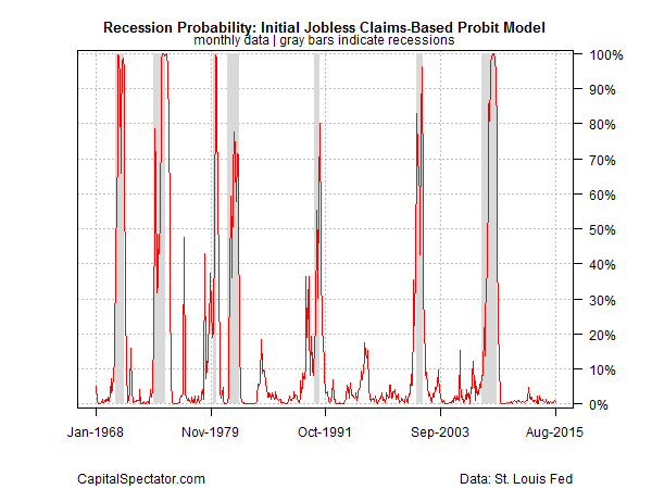 Recession Probability Based on Initial Jobless Claims 1965-2015