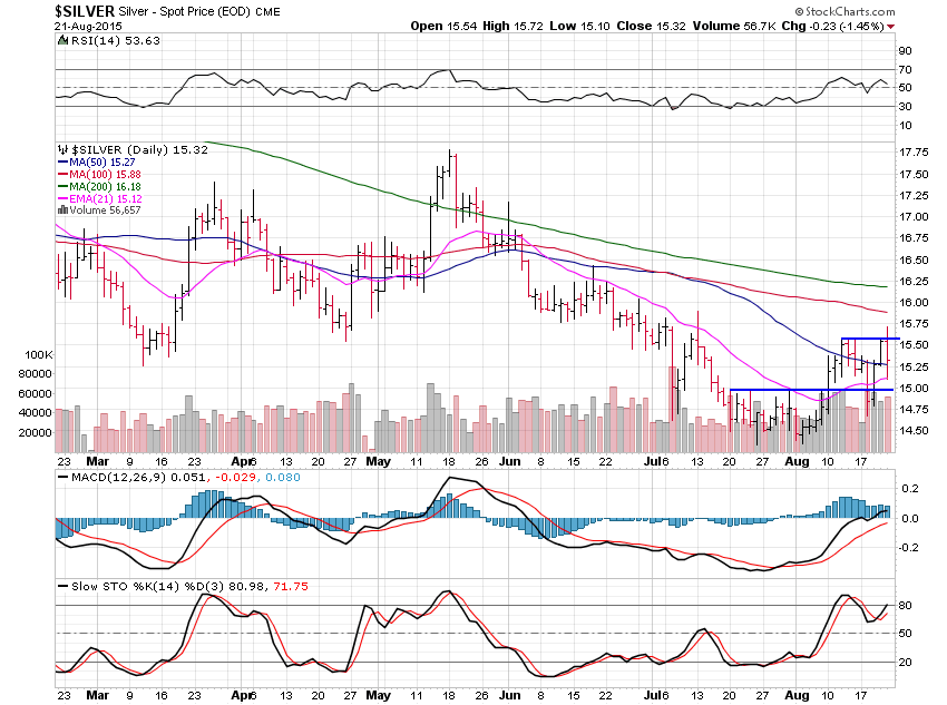 Silver Daily Chart