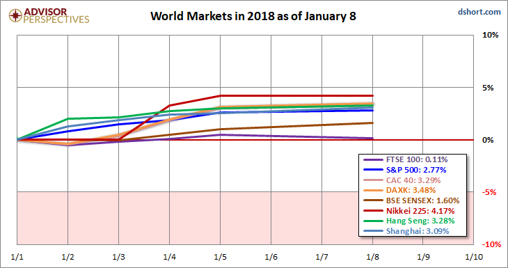 World Markets in 2018