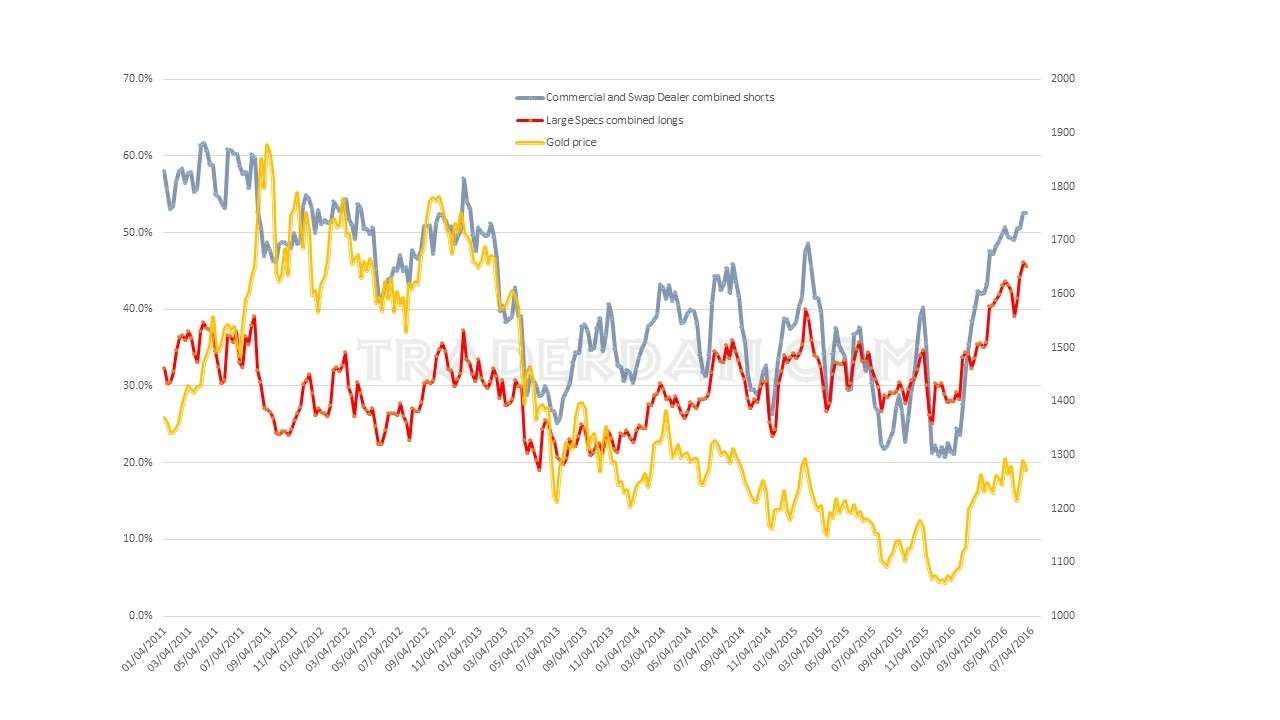 Commercial And Swap Dealer Combined Shorts