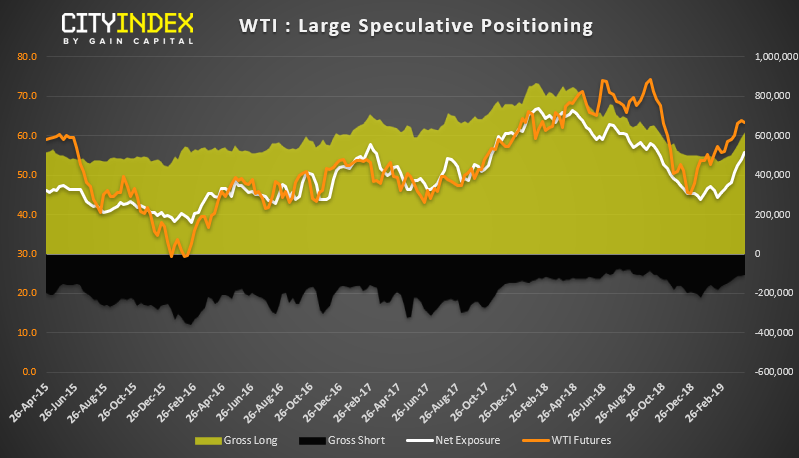 WTI Large Speculative Positioning