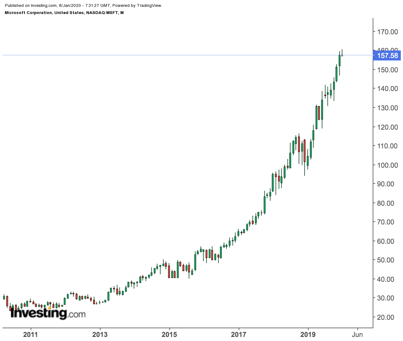 Microsoft Monthly Price Chart