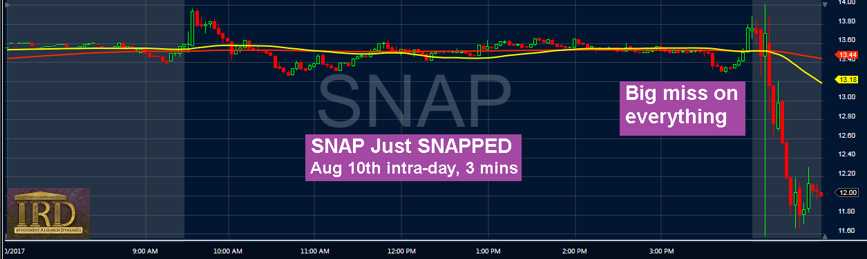 SNAP Just Snapped Augth Intra-day 3 MIns