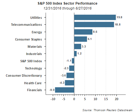 S&P 500 Index Sector Performance