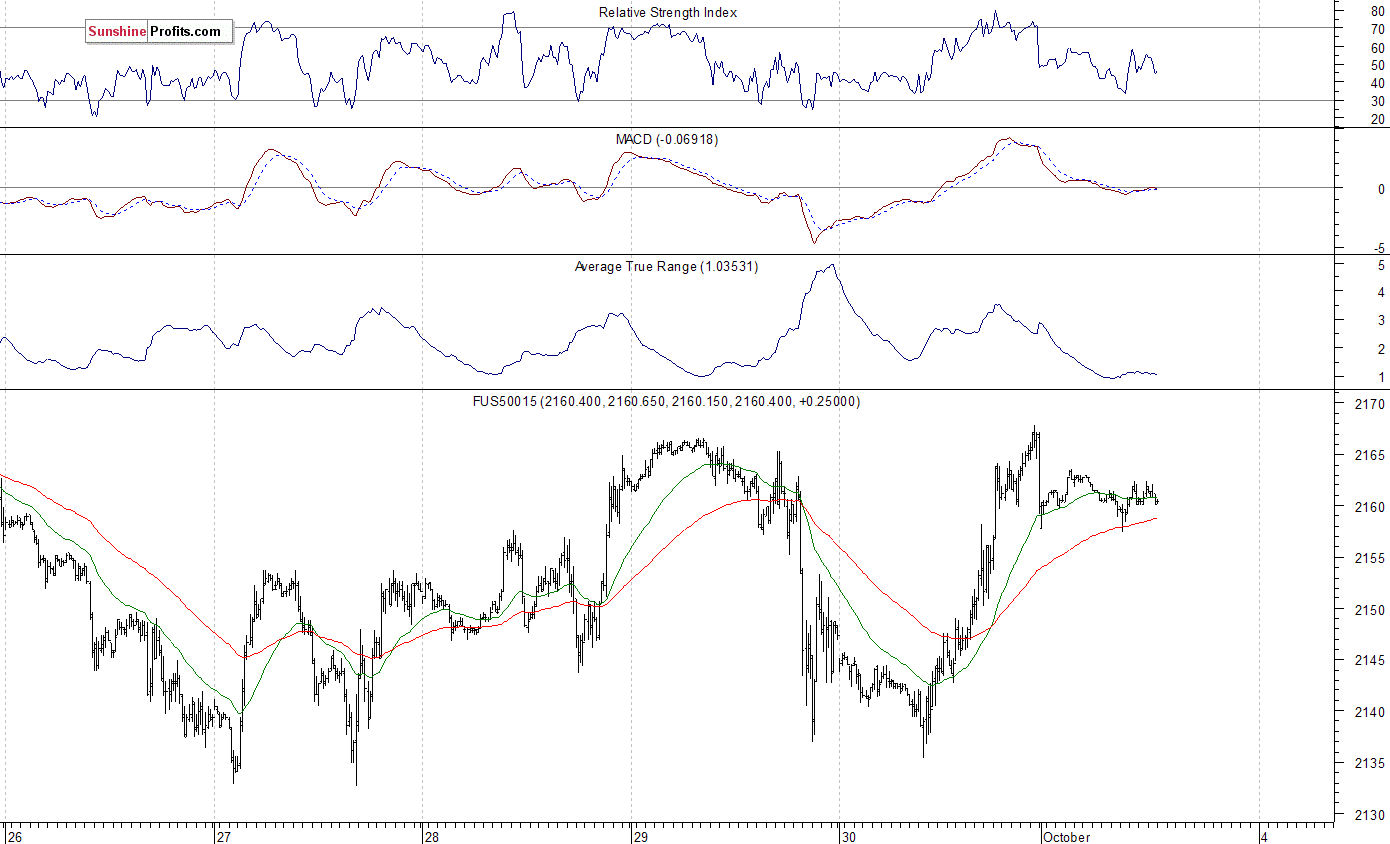 15-Minute S&P 500