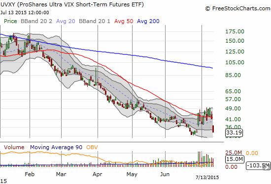 UVXY Chart