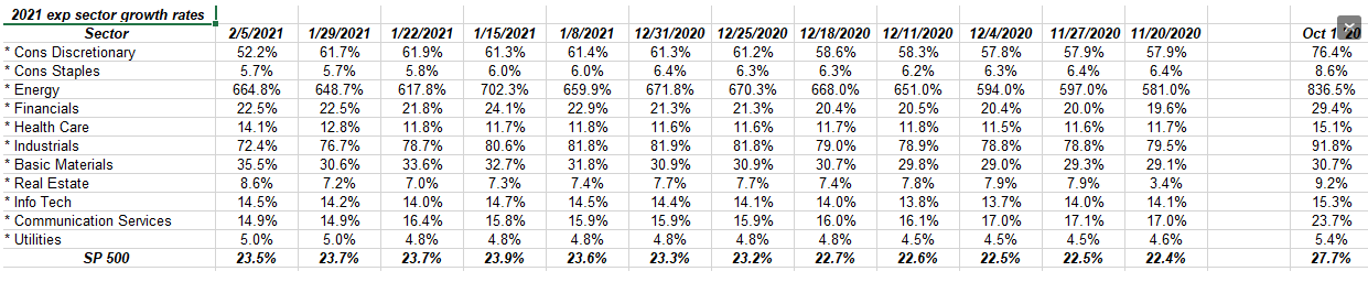 2021 Expected Sector Growth Rates