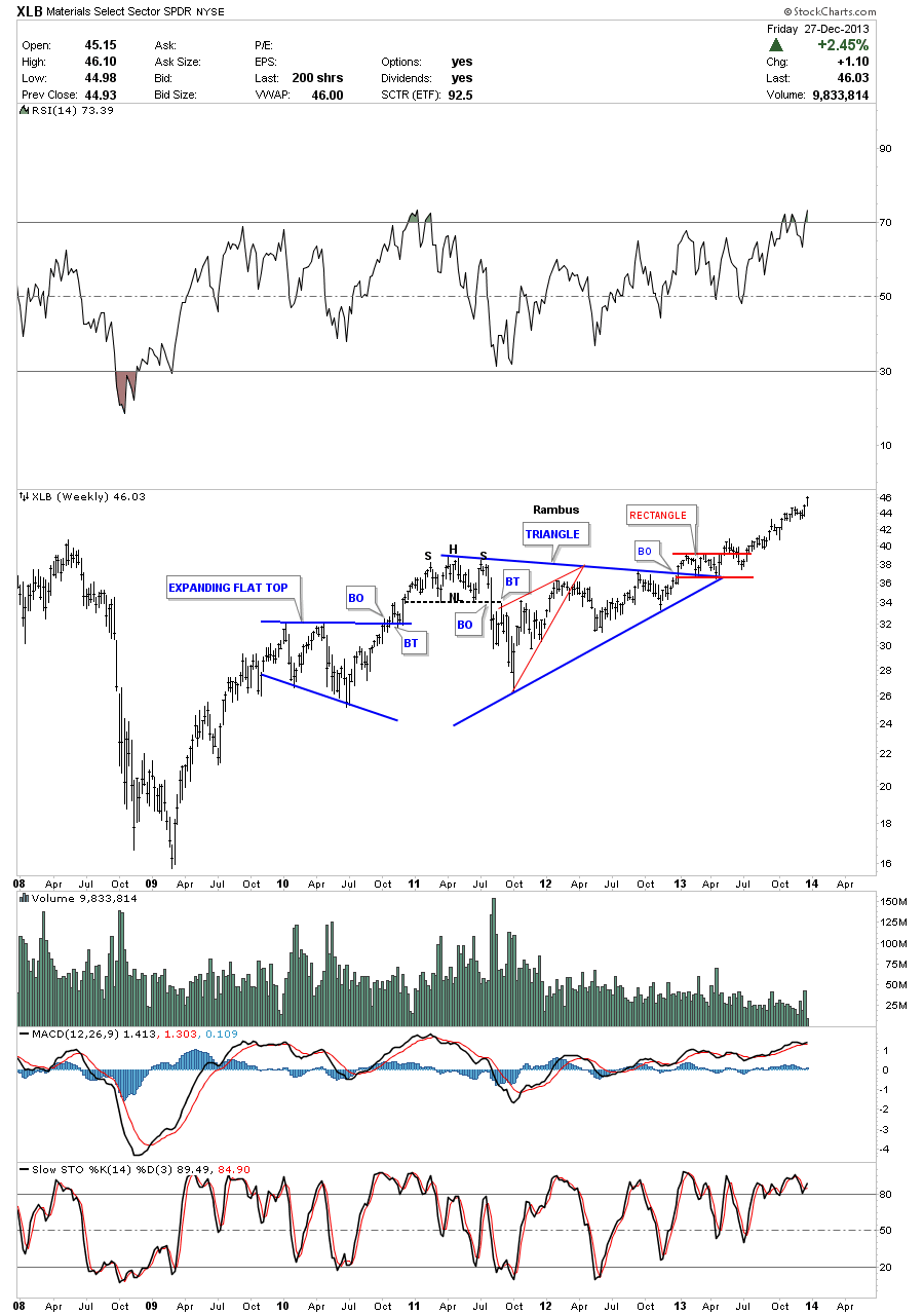 XLB Weekly