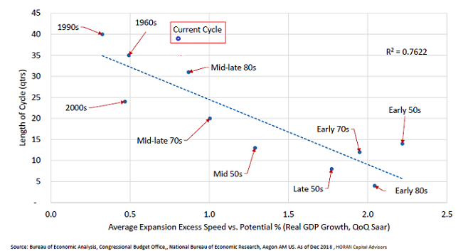 Average Expansion vs Potential % Real GDP Growth