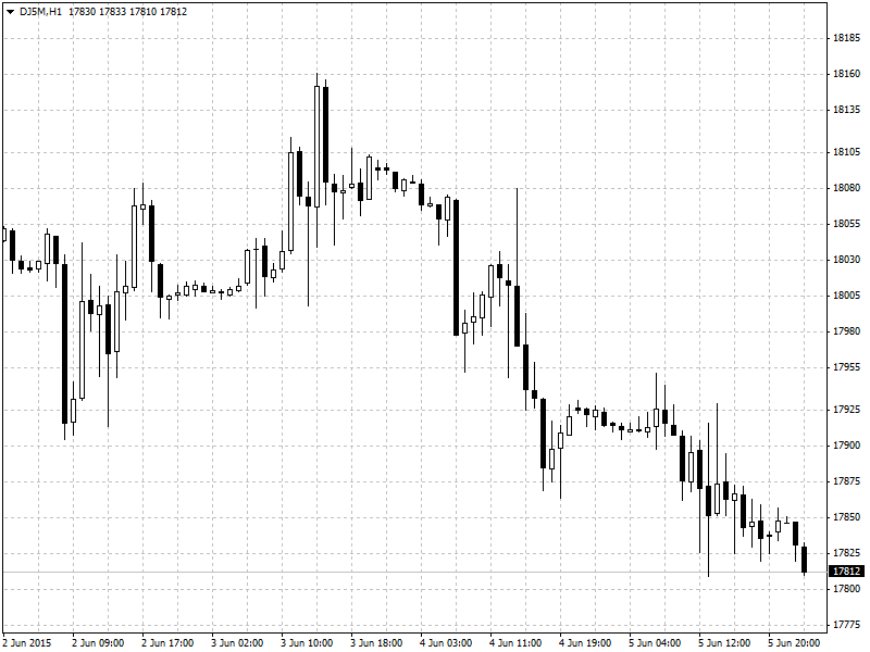 Dow Jones Hourly Chart