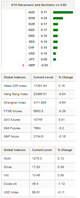 G10 Advancers & Global Indexes Table