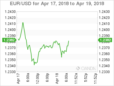 EUR/USD Chart for Apr 17-19, 2018