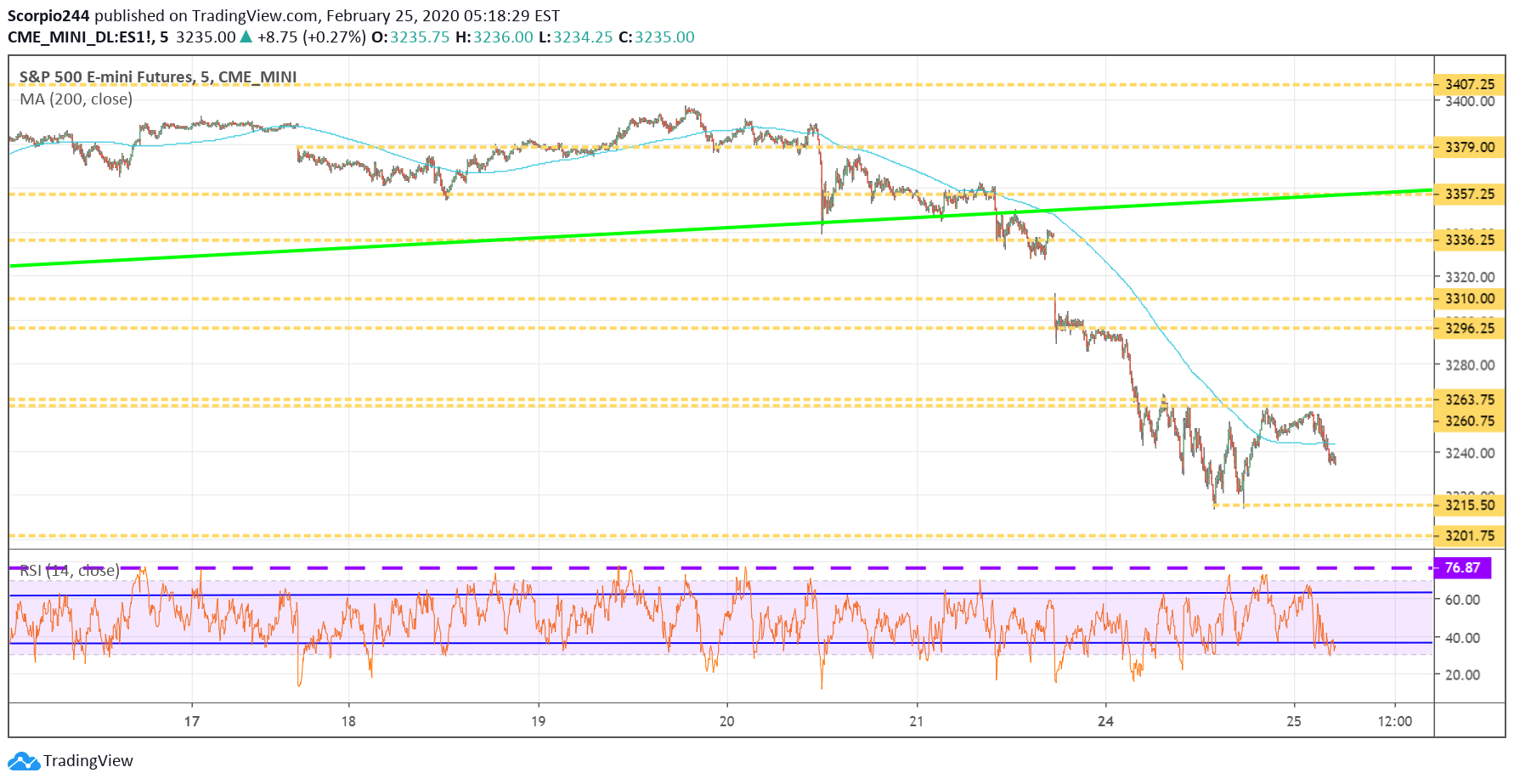 SP 500 Emini Futures Chart