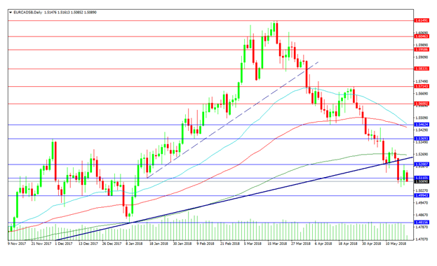 EUR/CAD Daily Chart