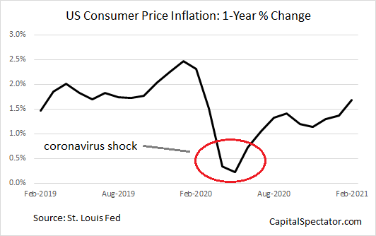 US Consumer Price Inflation - 1-Yr % Change