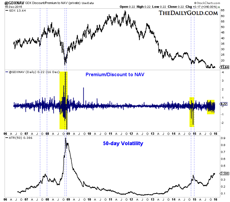 GDX/NAV Daily Chart