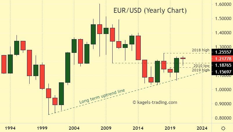 EUR/USD Yearly Chart