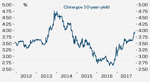 China Gov 10-Year-Yield