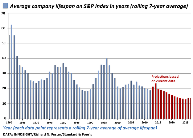 Average Lifespan Of S&P500 Companies