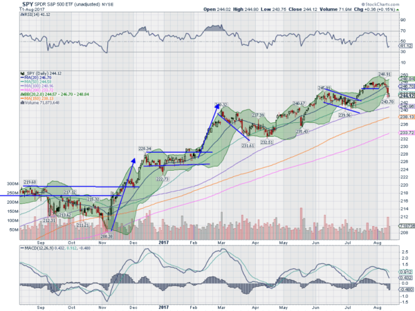 SPY Daily