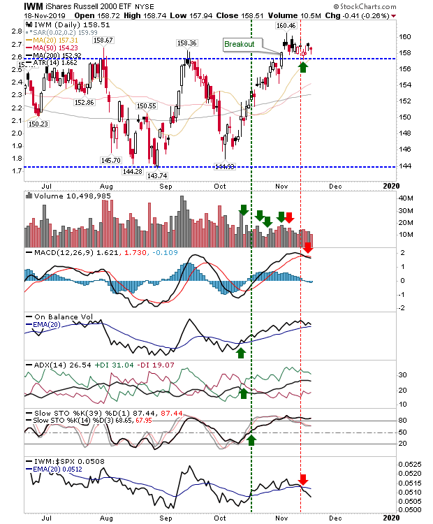 IWM Daily Chart