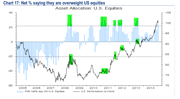 Net % saying they are overweight US equities