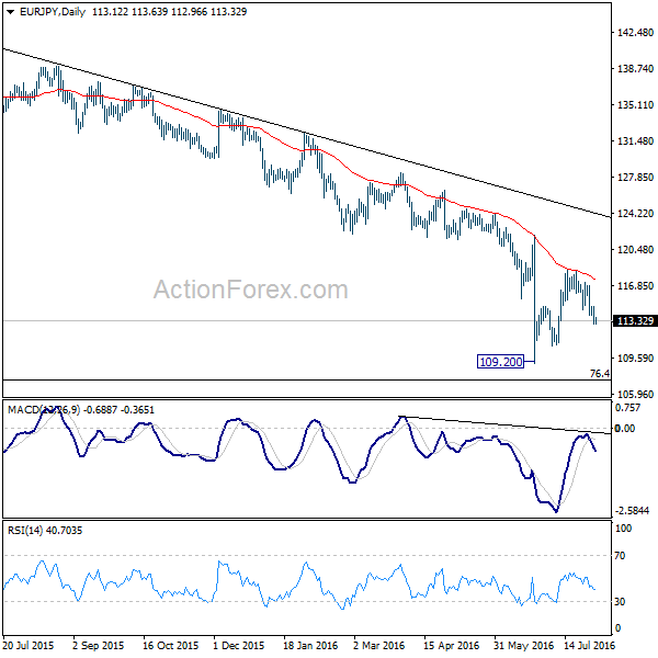 EUR/JPY Daily Chart