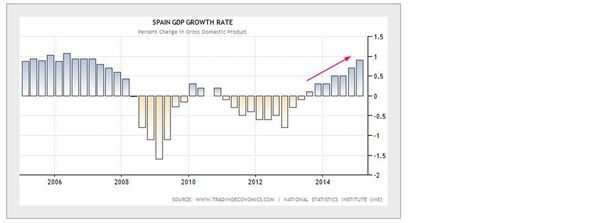 Spain's GDP Growth