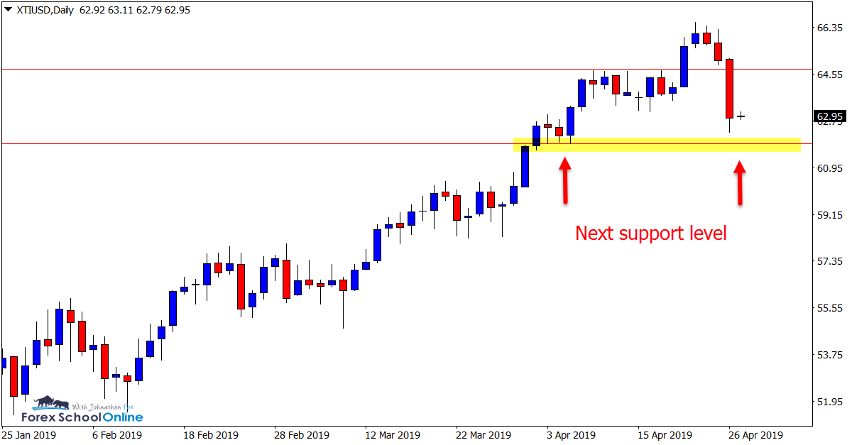 XTI/USD Daily