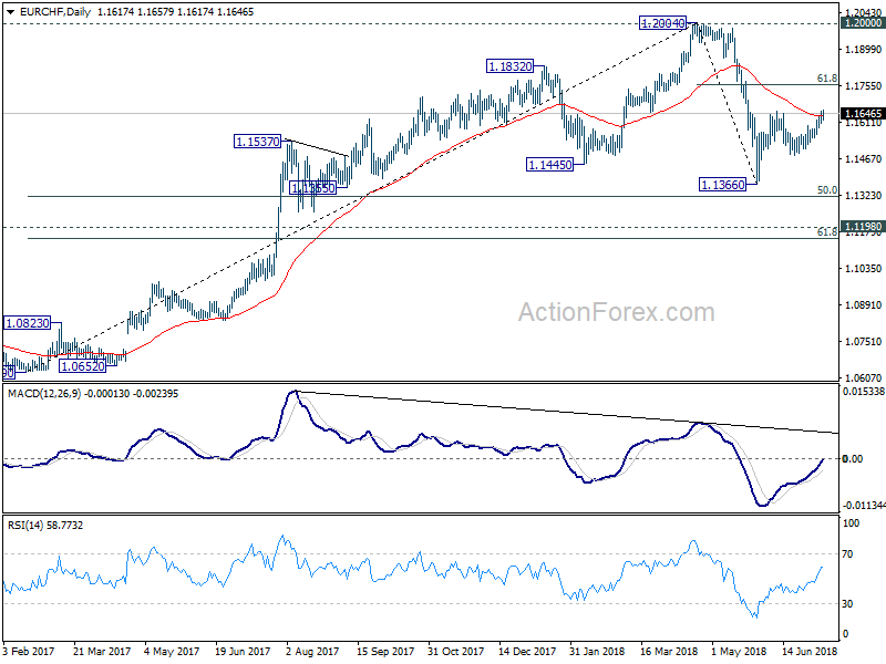 EUR/CHF Daily Chart