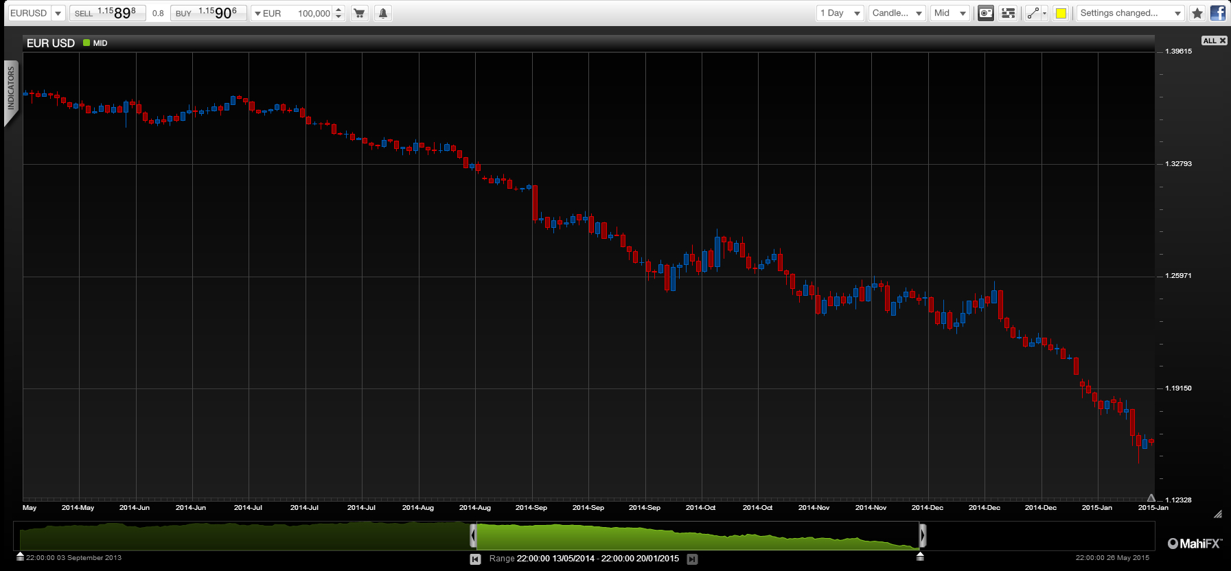 EUR/USD MID Chart