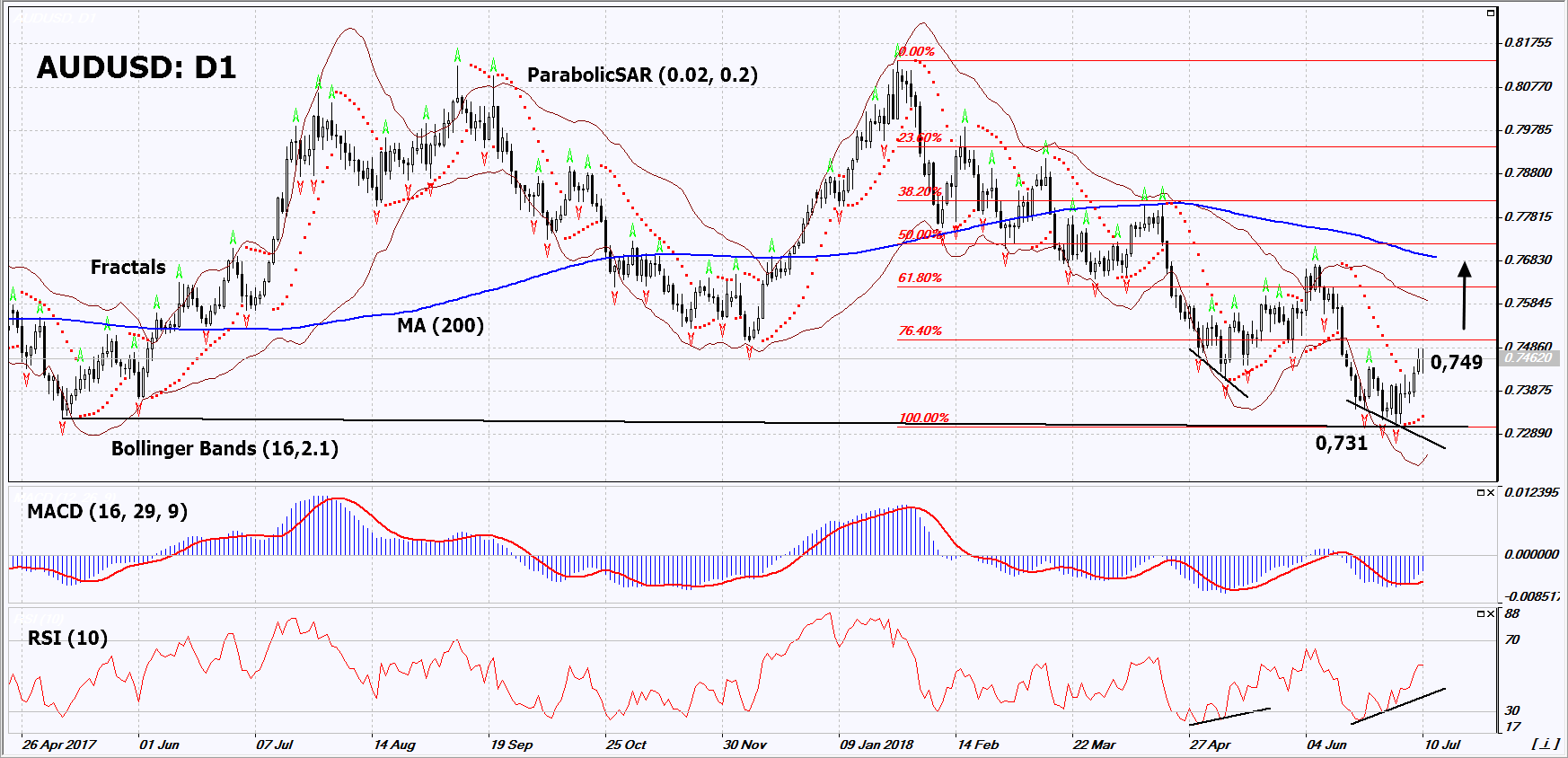 AUD/USD Daily Chart