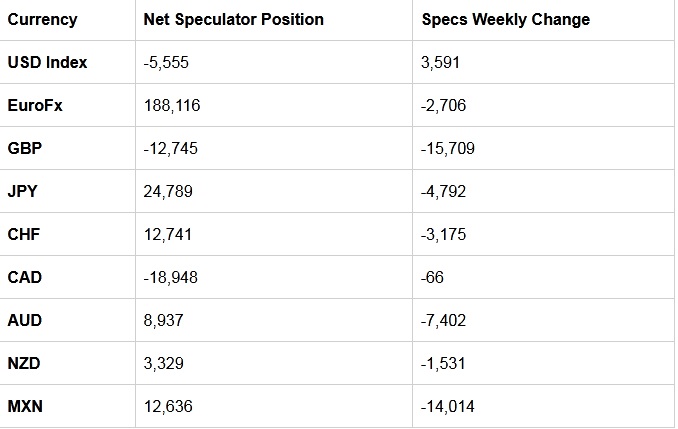 Table Of Large Speculator Levels & Weekly Changes