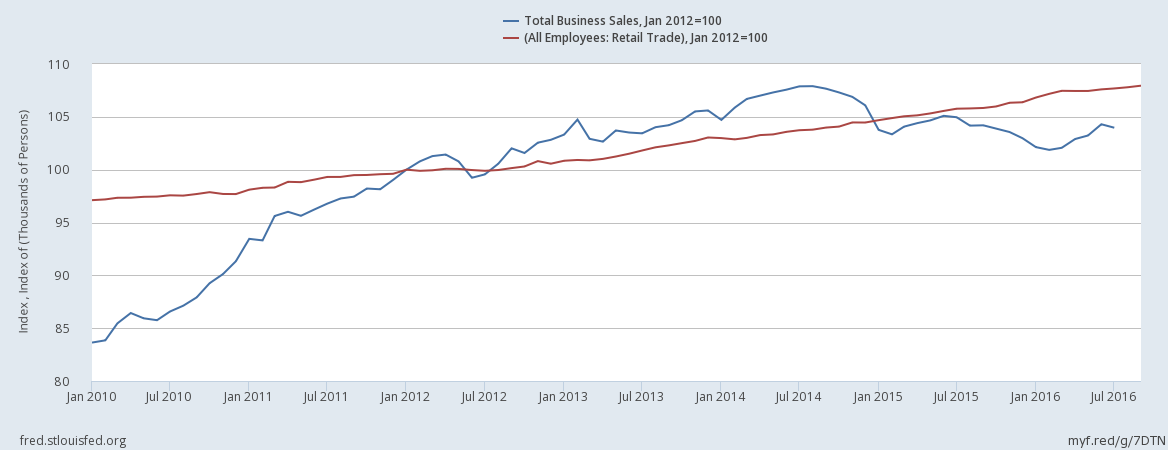 Total Business Sales vs All Employees