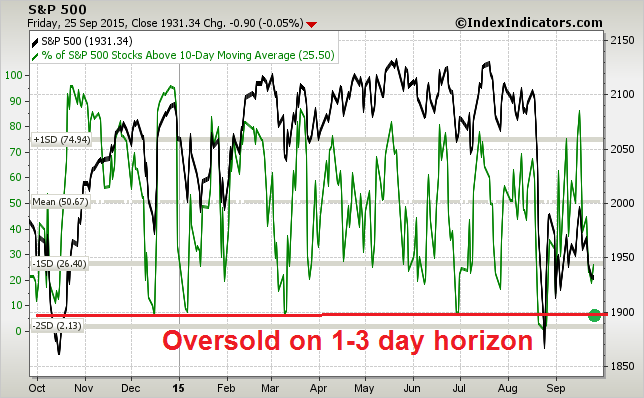 SPX with % Stocks Above 10DMA