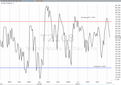 Weekly AT40 (T2108) Chart